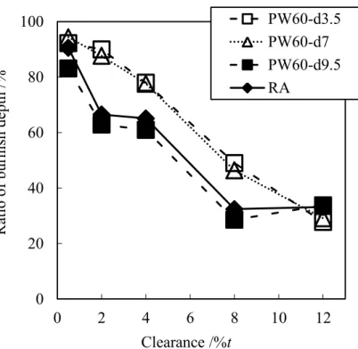 Fig. 2-12 Relation between ratio of burnish depth and clearance when edge angle θ of PW  punch is 60° 0204060801000246 8 10 12