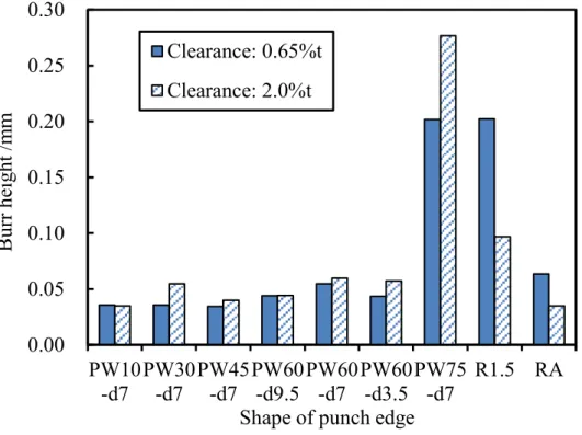 Fig. 2-13 Relation between burr height and shape of punch edge 0.000.050.100.150.200.250.30PW10-d7PW30-d7PW45-d7PW60-d9.5PW60-d7PW60-d3.5PW75-d7 R1.5 RABurr height /mm