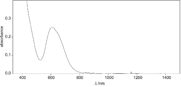 Figure 2-14. UV-vis spectra of electrochemically oxidized [1'(PPh 3 ) 2 ] 2  in CH 2 Cl 2 