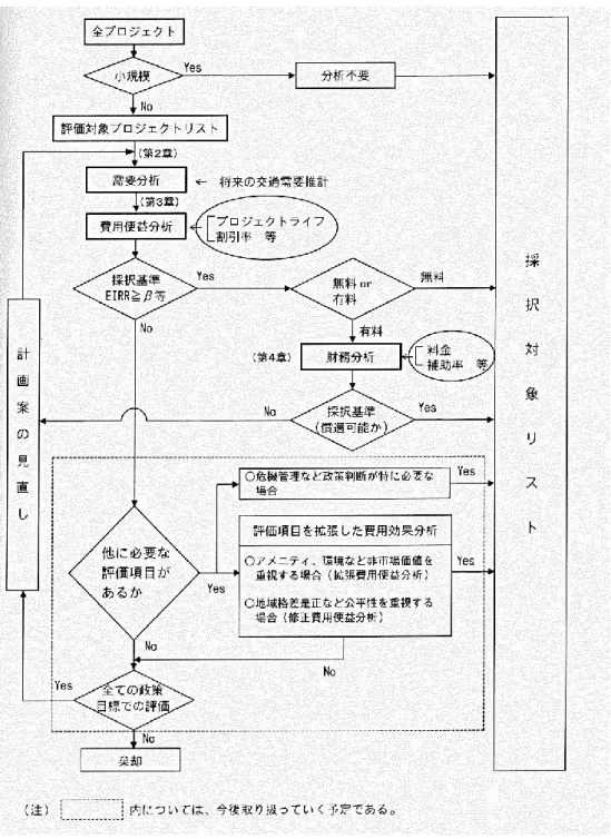 図 1-5  道路事業実施の妥当性分析の過程 5)
