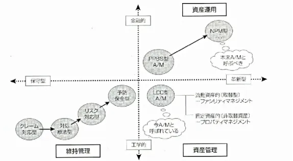 図 1-1 に示すように LCC 型(Life  Cycle  Cost)マネジメント→PPBS(Planning  Programming  Budgeting  System)型マネジメント→NPM(New  Public  Management)型マネジメントの段階が ある．これは，資産管理からはじまり，資産運用へと進化するものである． 