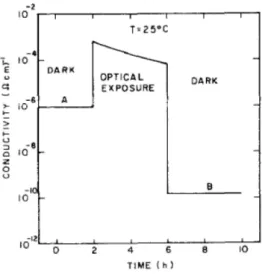 図 1-7 a-Si:H の暗伝導度と光伝導度 7)