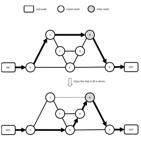 Fig. 5 Loose source routing.  2.2  マルチパス処理レイヤ ǙĔƱȃʝzģʃQŲɳʚ˔ˠʼˉʵȖ/ɿʆ˪xƱȃʌʅˉʮʽˁʅĂʙKI ůɧãǚɿɡʚ˫˅ʽˁˣ˦ʬȖ/ʃɥɬʚłɞʂˡʢ˚ɿɭɣɱɸ˔ˠʼˉʵȖ/I ůǒɣęÓɧĉĻɯʛɾɥʙ˪ũʃʥˤ˂ˆ˦˂$ɿǒʜʛʚ˔ˠʼˉʵIůʅ° ǒˡʢ˚ʆ ɨɪʅʗɣʃKɌɿɨʚ˫ 2.2.1  リンク層（ MAC 層） OSI mŧ˘ˀˠʅƚ¾˪˟ˤʬ¾ɧ$ʀʂʚ˔ˠʼˉʵȖ/ʆ˪ťƹʅźʂʚ ʼ˙ˤ˅ˠʕŖĔÆʝzģʃQŲɳʚ
