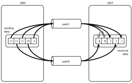 Fig. 6 Packet level scheduling 