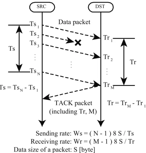 Fig. 11 Measurement of receiving rate with packet trains. 