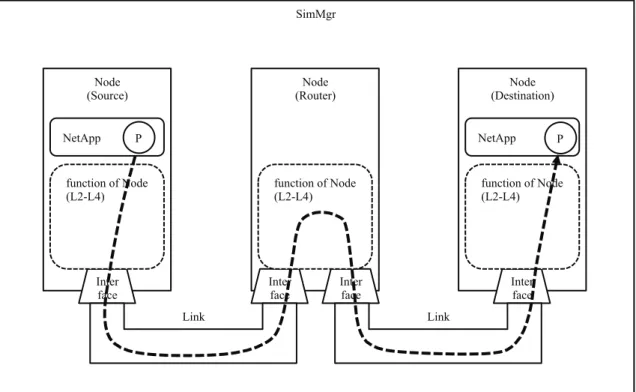 Fig. 13 Life cycle of packets on NetSim6  4.1.1 NetSim6 の構成 Fig. 14 ʃ NetSim6 ʅʬ˞ʵʾ˟˦ʝƋɳ˫ NetSim6 ʃɥɬʚʬ˞ʵŁðʆ˪xƒʥ˞˦ȯ-ʂʁʝȵɬʇ Fig