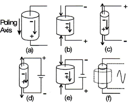 Figure 1-3 Example of piezoelectricity 