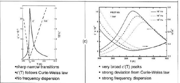 Figure 1-4 Distinctive features between Ferroelectrics and relaxor ferroelectrics  in the temperature dependence of the complex relative permittivity