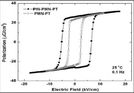 Figure 1-6 P-E hysteresis loop at room temperature at 0.1 Hz for PIN-PMN-PT  and PMN-PT