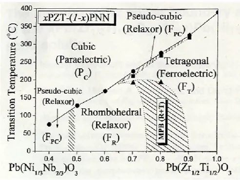 Figure 1-7 PNN-PZT phase diagram 