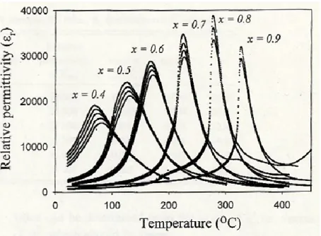 Figure 1-8 Temperature dependence of the relative permittivity ε r