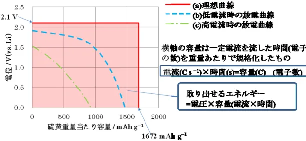 Fig. 1-1 Characterization of lithium-sulfur battery under constant current.  (a) Ideal  discharge curve, (b) Discharge curve under low current, (c) Discharge curve under high  current