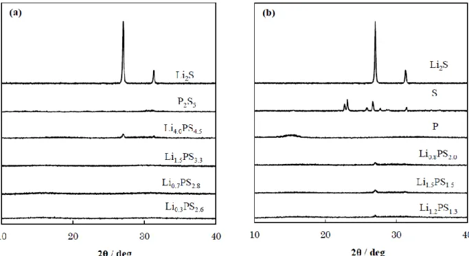 Fig. 2-1 X-ray diffraction (XRD) patterns (measured by Ultima 4; Rigaku Co.) of solid  electrolyte (SE) prepared from (a) Li 2 S and P 2 S 5  and (b) Li 2 S, P, and S