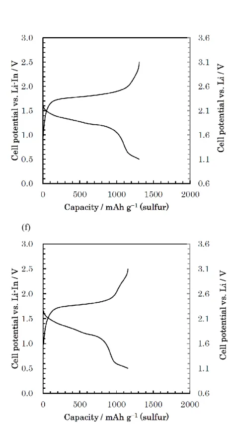 Fig.  2-3(3)  Charge–discharge  curves  of  the  all-solid-state  Li-S  cells  with  positive  composite electrodes using several SE under 0.64 mA cm −2  at 25 °C