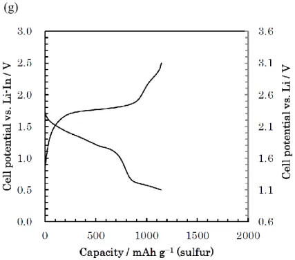 Fig.  2-3(4)  Charge–discharge  curves  of  the  all-solid-state  Li-S  cells  with  positive  composite electrodes using several SE under 0.64 mA cm −2  at 25 °C