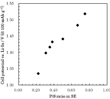 Fig. 2-4 Plot of the discharge potentials at 100 mAh g −1  for various P/S ratios in SE