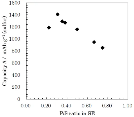 Fig. 2-8 Plot of the capacity of Capacity A for the P/S ratio of solid electrolyte (SE) in  positive composite electrodes
