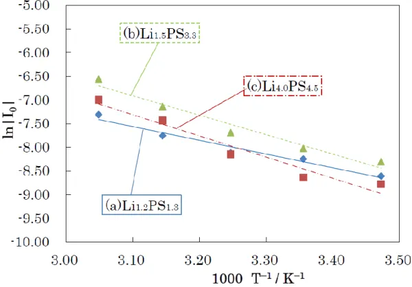 Fig.  2-11  Arrhenius  plots  of  the  all-solid-state  Li-S  cells  with  positive  composite  electrodes using (a)Li 1.2 PS 1.3 , (b) Li 1.5 PS 3.3 , and (c) Li 4.0 PS 4.5 
