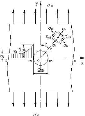 Fig. 1.4 Stress distribution around circular hole 