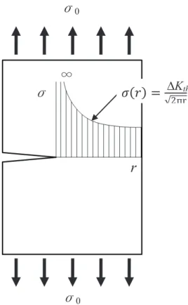 Fig. 1.7 Stress singularity and stress intensity factor at crack tip 
