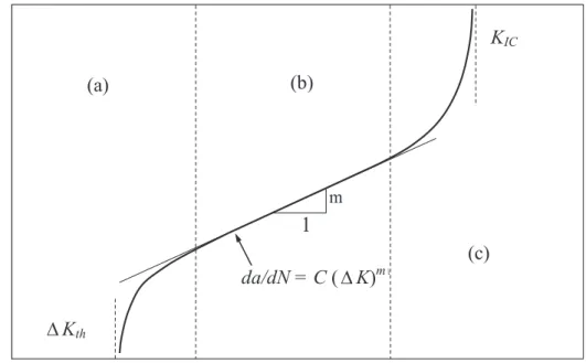 Fig. 1.8 Relationship between ΔK and da/dN  K IC