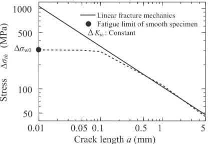Fig. 1.10 An example of fatigue strength of SS400 with small crack 