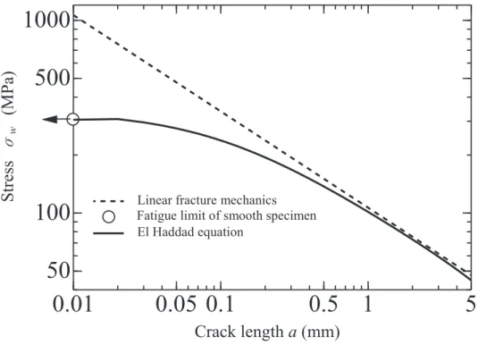 Fig. 1.11 Fatigue strength predicted using El Haddad equation for SS400 material 
