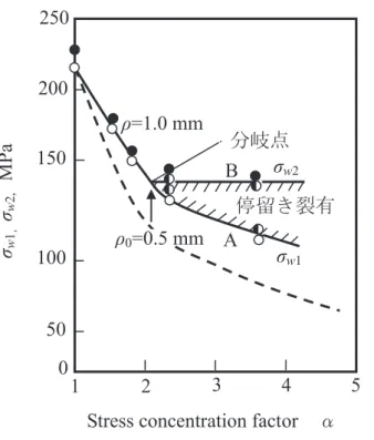 Fig. 1.14 S20C Fatigue strength of notched material ρ0=0.5 mm 