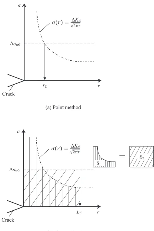 Fig. 2.1 Derivation of critical distance r C  and L C 