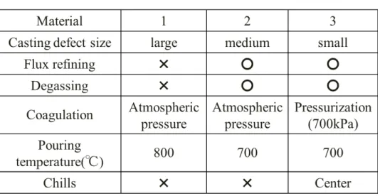 Table 2-3 Casting conditions of materi als 1, 2 and  3.