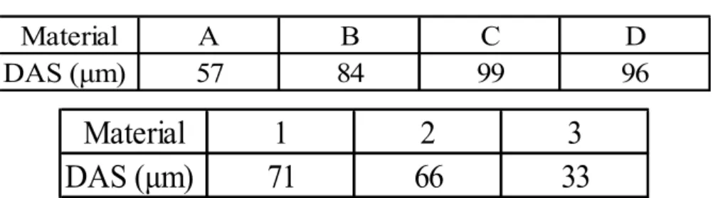 Table 2-5 Vickers hardness . Table 2-4 DAS. MaterialABC DDAS (μm)578499 96Material123DAS (μm)716633 Material A B C D Vickers hardness 116 108 102 90 Material 1 2 3 Vickers hardness 104 107 103