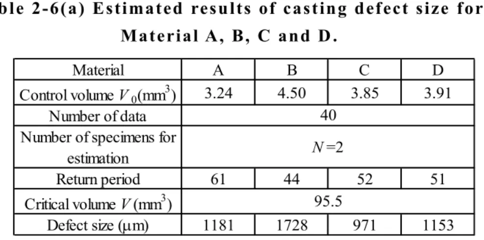 Table 2-6(a) Estimated  results of casting defect size  for    Material A, B, C and D .