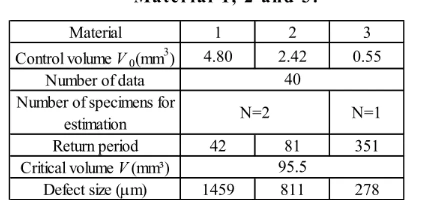Table 2-7(b) Estimated results of  casting defect size for    Material 1, 2 and 3 .