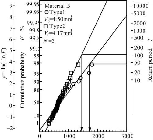 Table 2-9 Comparison between integration type 1 and type 2 in Material B . 