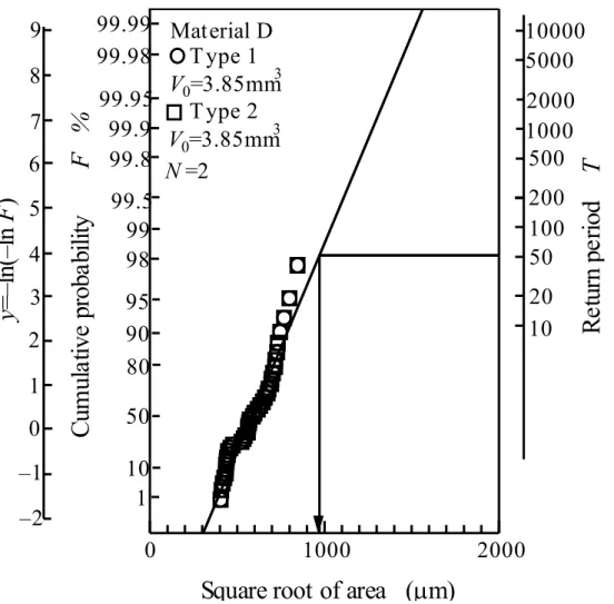 Table 2-10 Comparison between integration type 1 and type 2 in Material C .  