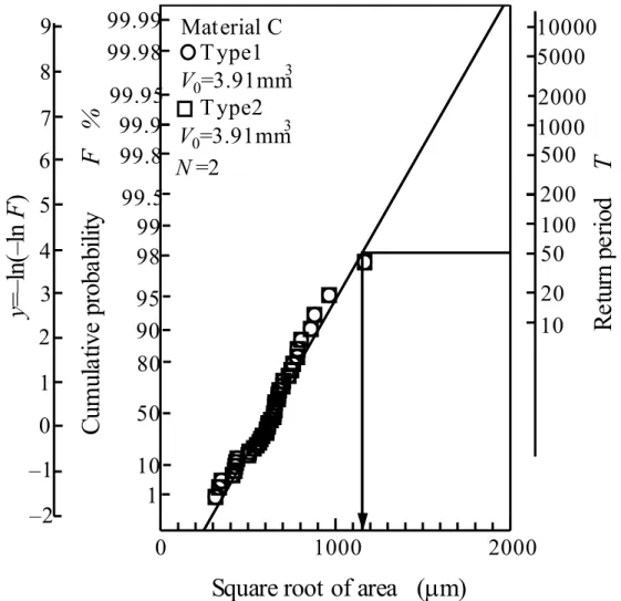 Table 2-11 Comparison  between integration type 1 and type 2 in Material D . 