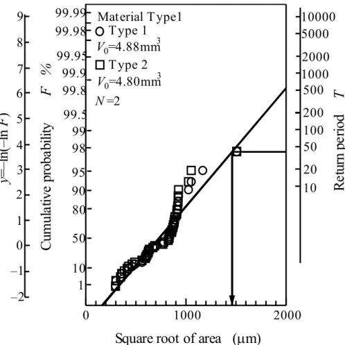 Table 2-12 Comparison  between integration type 1 and type 2 in Material 1 . 