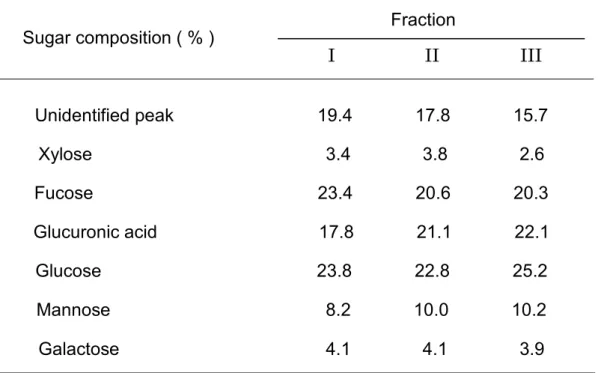 Table 2    Sugar composition of polysaccharides purified DEAE and gel-filtration  chromatography of Nostochopsis hot water extract 