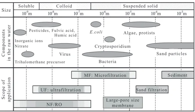 Fig. 2.1 The sizes of impurities and their separation methods 