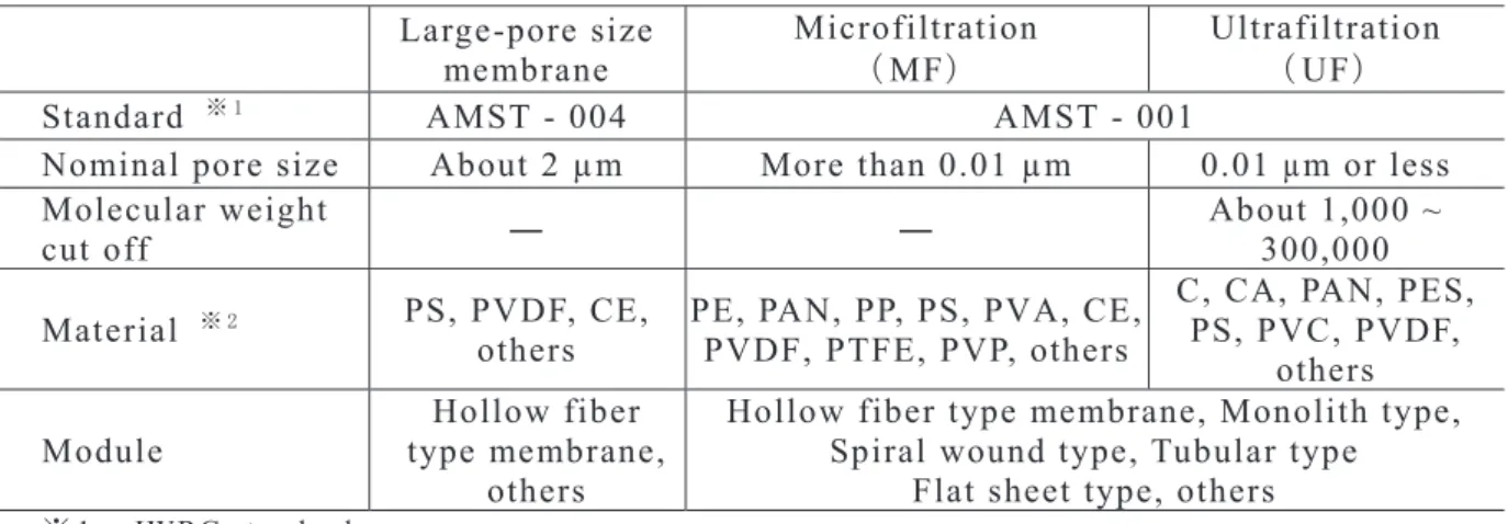 Table 2.1 Characteristics of membranes for drinking water treatment 3 )