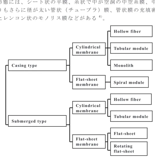 Fig. 2.2 䢢 Membrane types and installations 4 )  ࡇ ࢀ ࡽ ࡢ ⭷ ࢆ ཎ Ỉ ࡜ ⭷ ࢁ 㐣 Ỉ ࡢ ฟ ࡋ ධ ࢀ ࡀ ྍ ⬟ ࡞ ࡼ ࠺ ࡟ 㞟 ✚ ࡋ ࡓ ࡶ ࡢ ࡀ ⭷ ࣔ ࢪ ࣗ ࣮ ࣝ ࡛ ࠶ ࡿ ࠋ ⭷ ࣔ ࢪ ࣗ ࣮ ࣝ ࡟ ࡣ ࠊ ⭷ ࢆ ୍ ᐃ ࢧ ࢖ ࢬ ࡢ ᐜ ჾ 㸦 ࣁ ࢘ ࢪ ࣥ ࢢ 㸧 ࡟ ཰ ࡵ ࡓ ࡶ ࡢ ࢆ ࢣ ࣮ ࢩ ࣥ ࢢ ཰ ⣡ ᆺ ࡜ ࠸ ࠸ ࠊ 㞟 ✚ ࡋ ࡓ ⭷ ࢆ ᾐ ₕ ᵴ ࡞ ࡝ ࡟ ࡑ ࡢ ࡲ ࡲ ྲྀ