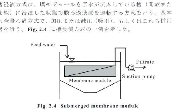 Fig. 2.4 䢢 Submerged membrane module   ⭷Ὑί ⭷ ࡣ ࢁ 㐣 ࡢ ⥅ ⥆ ࡟ క ࠸ 㛢 ሰ ࡋ ࡚ ࠸ ࡃ ࡢ ࡛ ࠊ ᐃ ᮇ ⓗ ࡟ ⭷ ࢆ Ὑ ί ࡋ ࡚ ࠊ ᛶ ⬟ ࢆ ᅇ ᚟ ࡉ ࡏ ࡞ ࡀ ࡽ 㐠 ㌿ ࢆ ⾜ ࠺ ᚲ せ ࡀ ࠶ ࡿ ࠋ ⭷ ࡢ Ὑ ί ᪉ ἲ ࡣ ࠊ ᪥ ᖖ ࡢ 㐠 ㌿ ᛶ ⥔ ᣢ ࡢ ࡓ ࡵ ࡢ ≀ ⌮ Ὑ ί ࡜ 㛗 ᮇ ⓗ ࡞ 㐠 ㌿ ⥔ ᣢ ᛶ ࡢ ࡓ ࡵ ࡢ ⸆ ရ Ὑ ί ࡟ ศ ࡅ ࡽ ࢀ ࡿ ࠋ  ≀ ⌮ Ὑ ί ࡣ ࠊ 