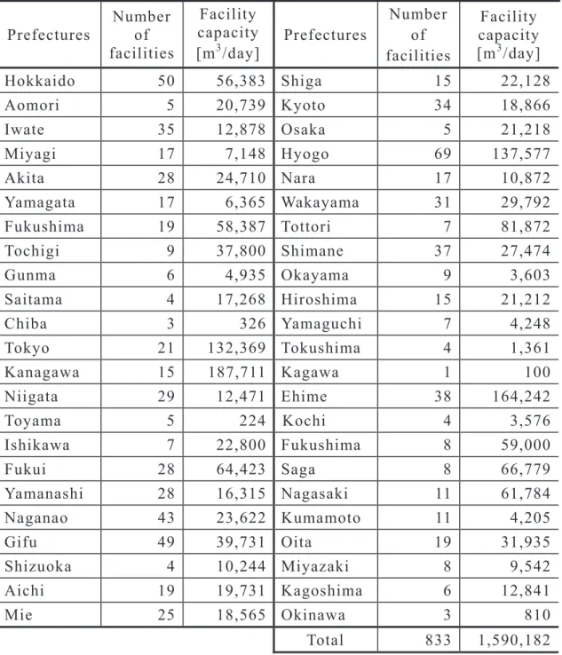 Table 2.2 The number and capacity of membrane applications  based on different prefectures in Japan 7 ) 