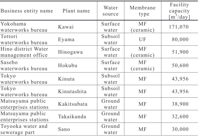 Table 2.3  Large-scale membrane filtration facilities  in Japan 8 ) Business entity name  Plant name  Water 