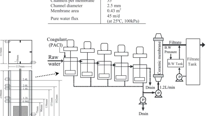 Fig. 4.1 Experiment unit 