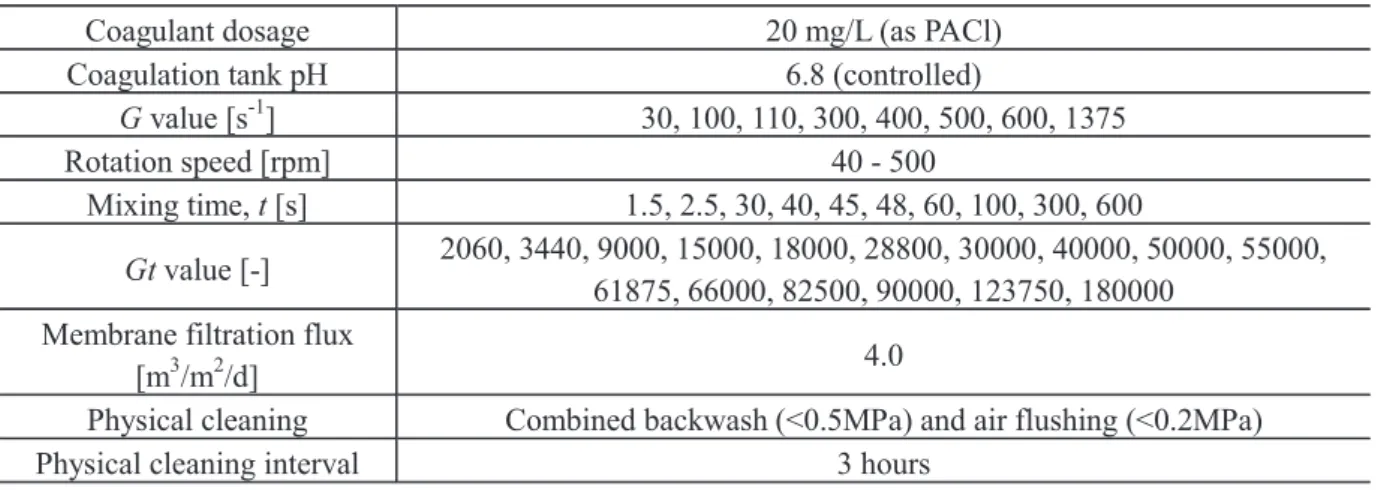 Table 4.3 Experiment conditions  Coagulant dosage  20 mg/L (as PACl)  Coagulation tank pH  6.8 (controlled) 
