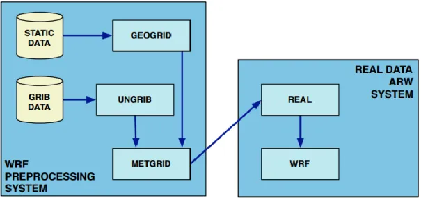 Fig. 19: Flow chart displaying the data flow and program components for  the use of a Reference State for a simulation (Skamarock et al