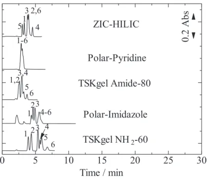 Fig.  2-3  Retention  behavior  of  inorganic  anions  on  various  HILIC  stationary  phases  using  sodium  chloride salt