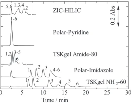 Fig.  2-4  Retention  behavior  of  inorganic  anions  on  various  HILIC  stationary  phases  using  sodium  perchlorate salt