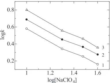 Fig. 2-8 Plotting of logarithm of the retention factor (k) versus logarithm of the NaClO 4  concentration  given by a Polar-Imidazole column